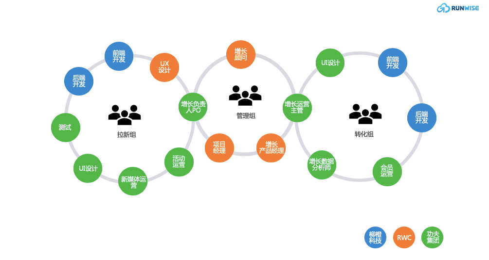 增长黑客团队