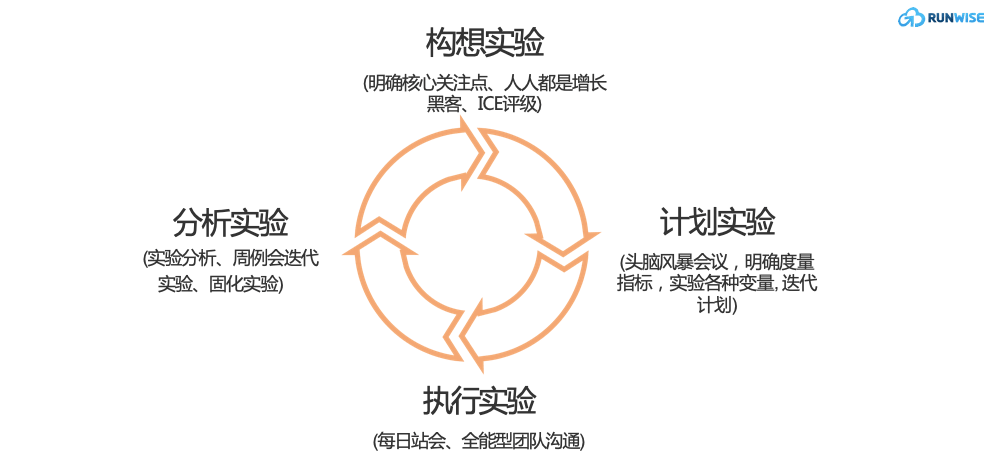 迭代实验
