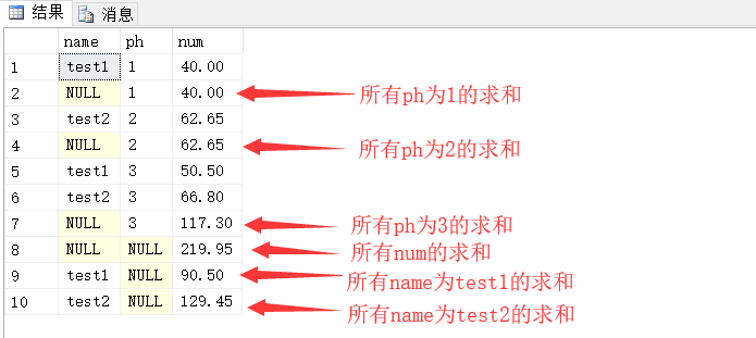 sql sum,group by 分组求和后在求总和，with rollup，with cube的区别