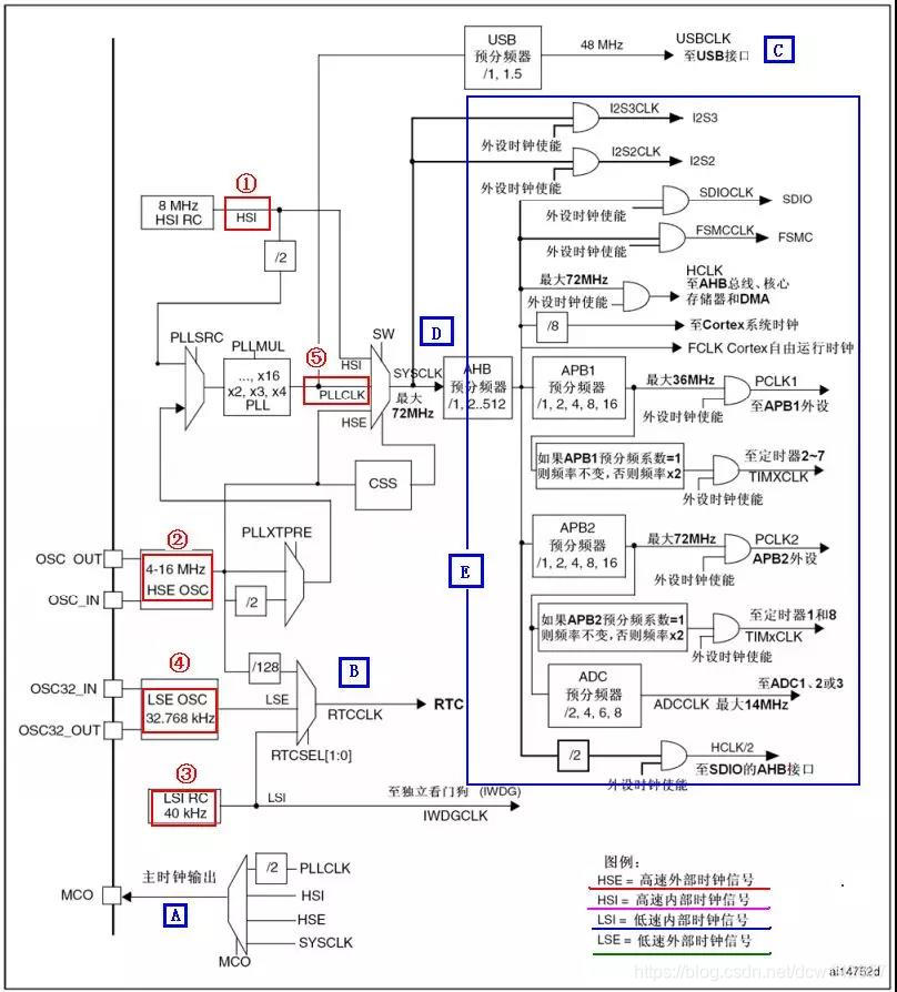 不可错过的单片机STM32的5个时钟源知识