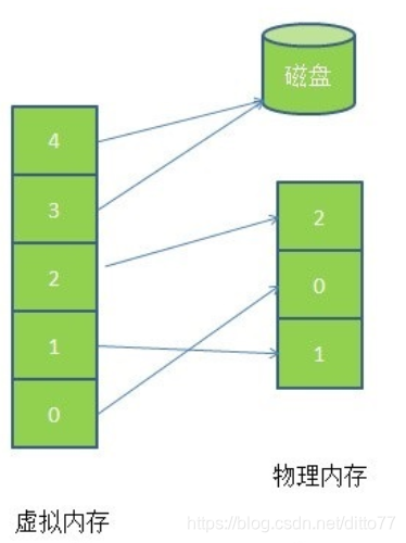 虚拟内存示意图