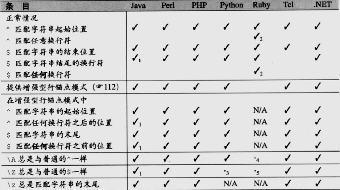 【Reading Notes】Proficient in regular expressions - Programmer Sought