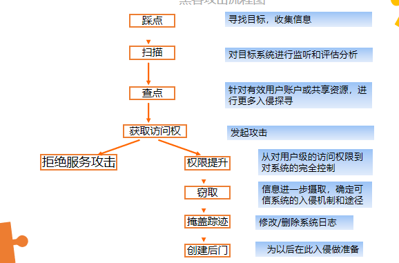 网络攻击的途径图片