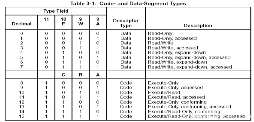 Type域-代码段&数据段