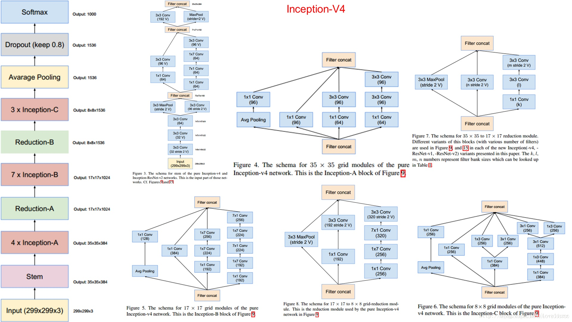 【GoogLeNet】Inception V1-V3_inception综述-CSDN博客
