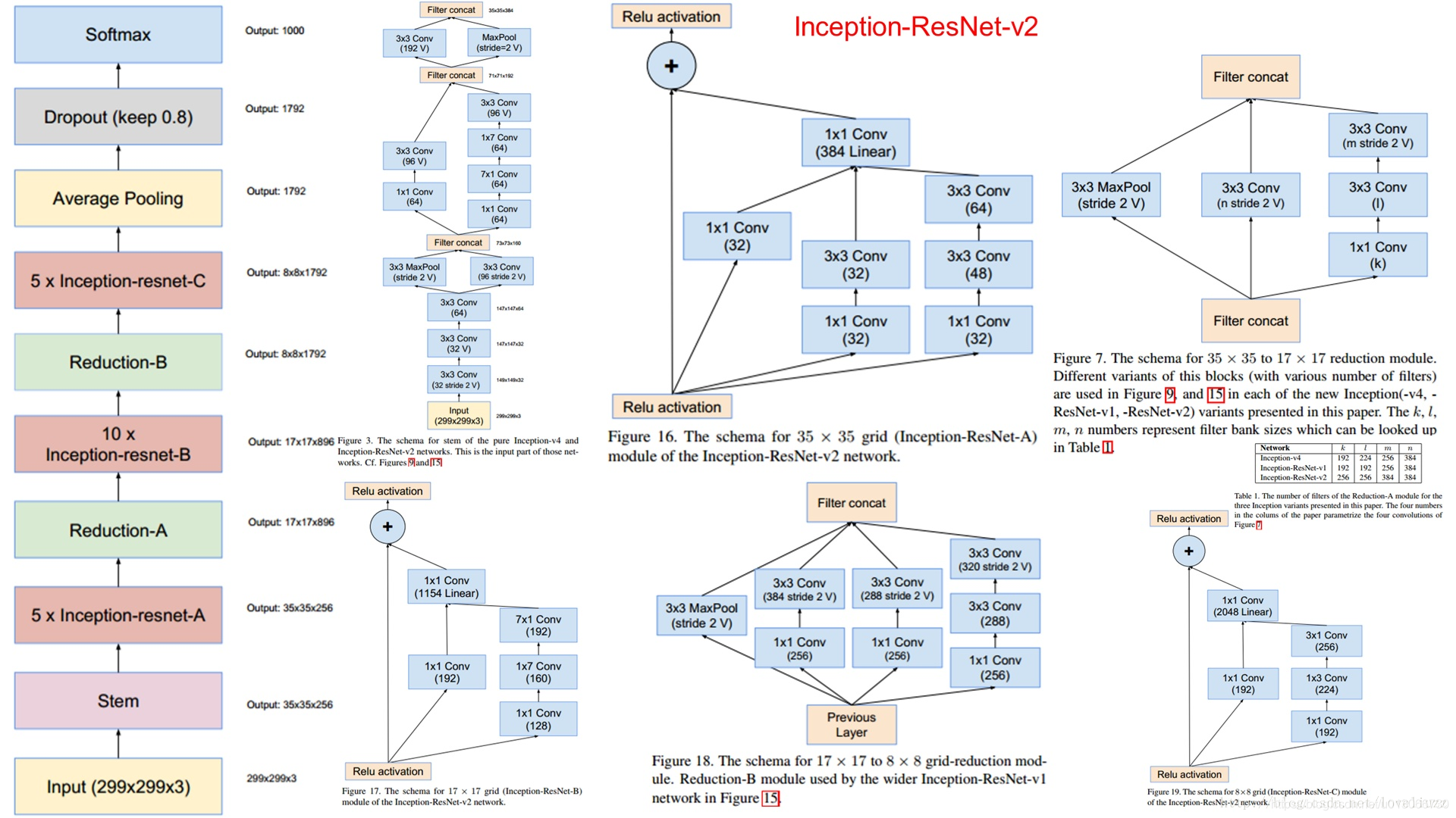 【GoogLeNet】Inception V1-V3_inception综述-CSDN博客