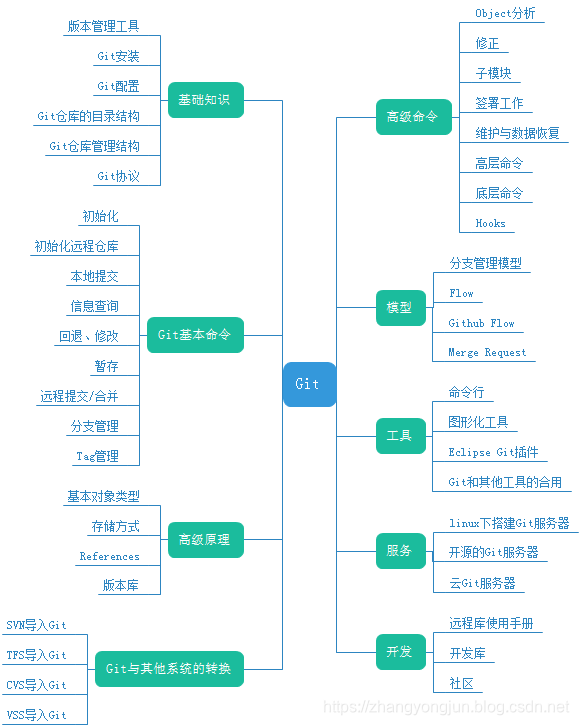 Git知识体系