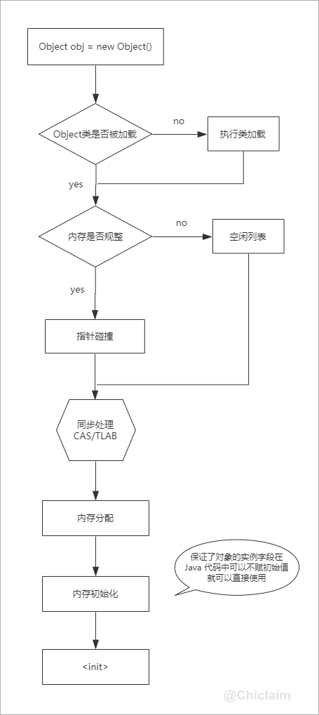 对象创建过程