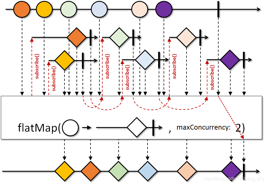 img-flatMap(mapper, maxConcurrency)