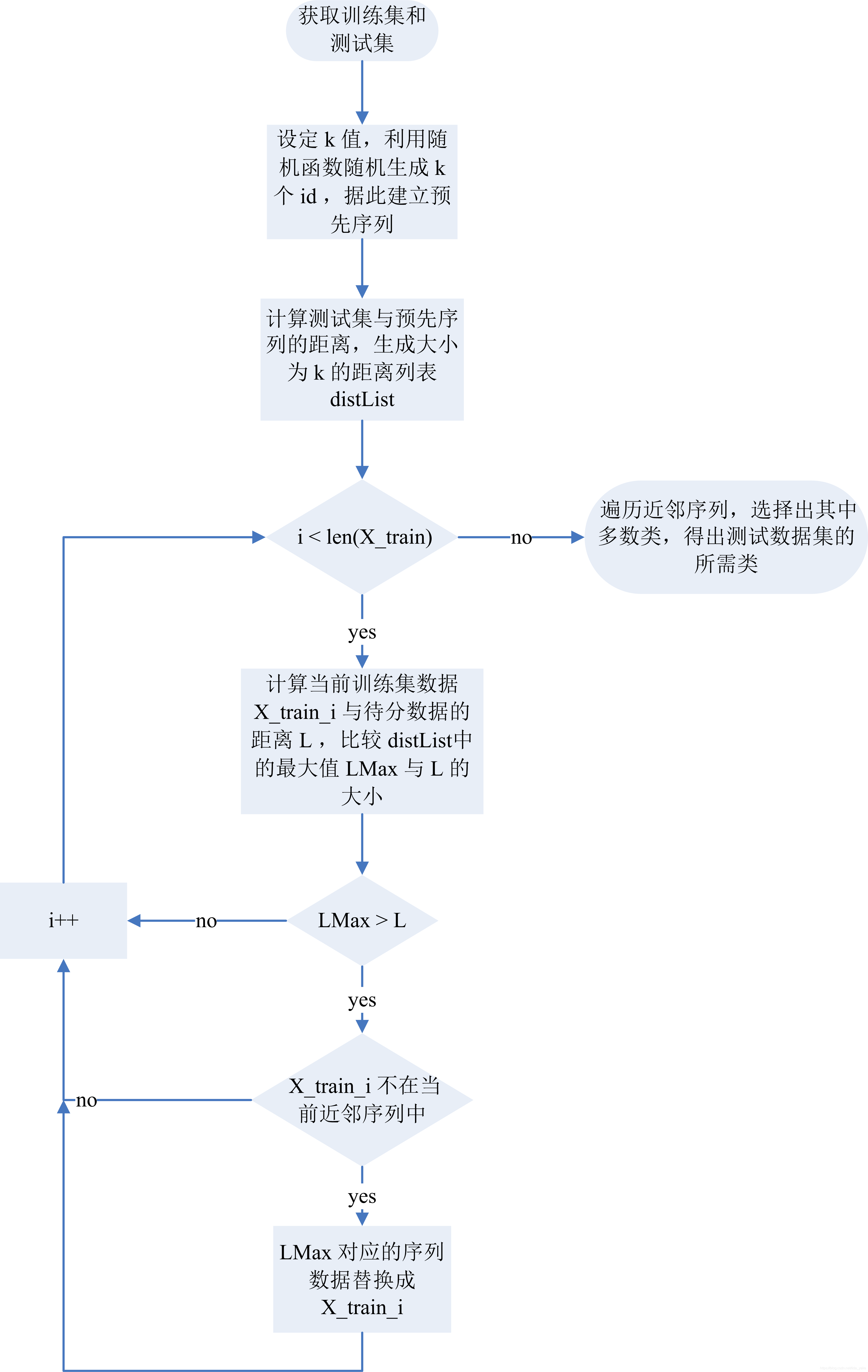 Python语言实现KNN算法_python实现knn-CSDN博客