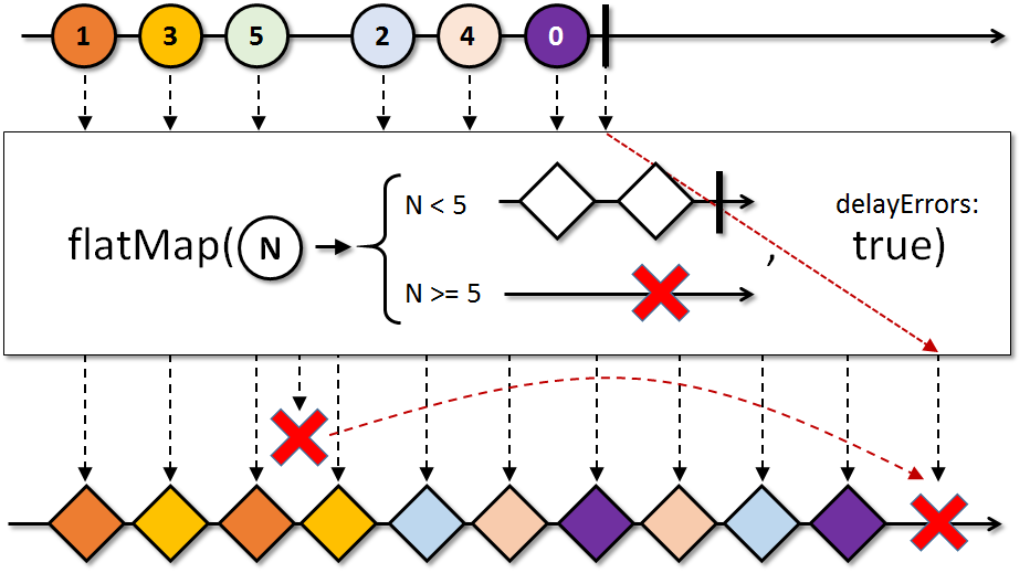 img-flatMap(mapper, delayErrors)