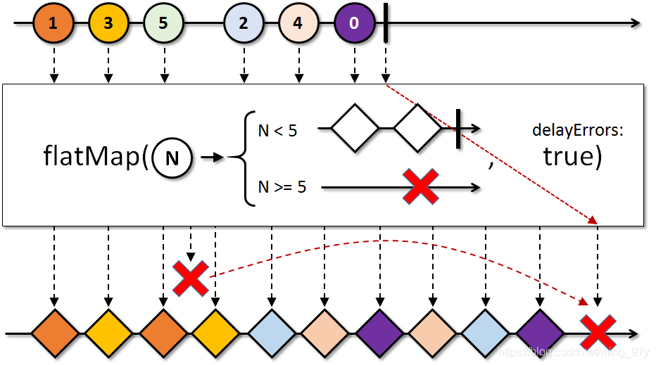 img-flatMap(mapper, delayErrors)