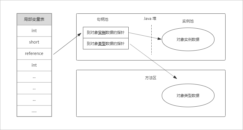 通过句柄访问对象