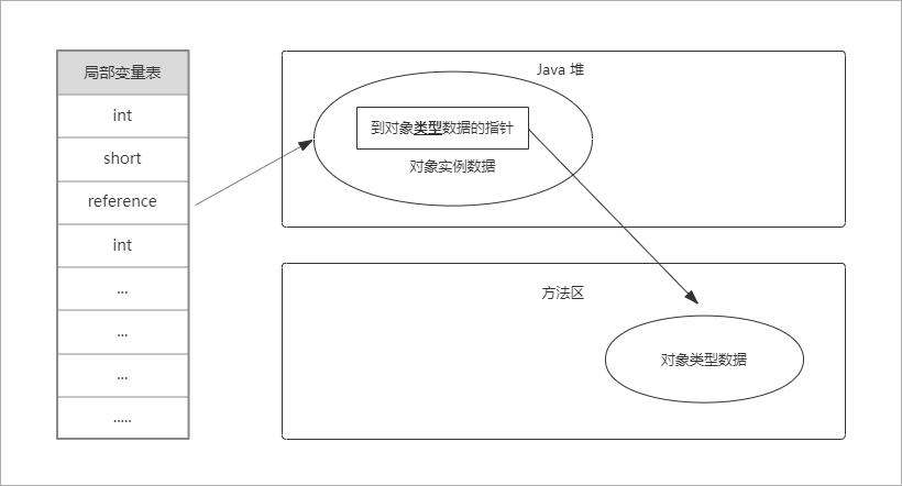 通过直接指针访问