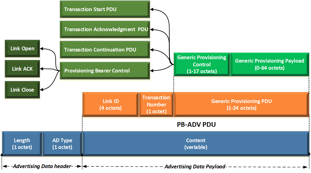 BLE Mesh （10） —— Mesh Provisioning-CSDN博客