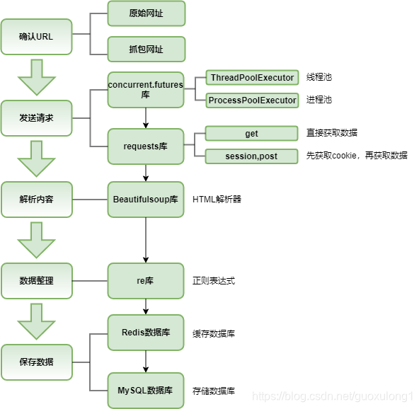 Flowchart