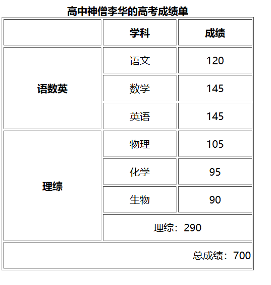 Html5 Html表格呈现李华的 高考成绩单 Once Csdn博客