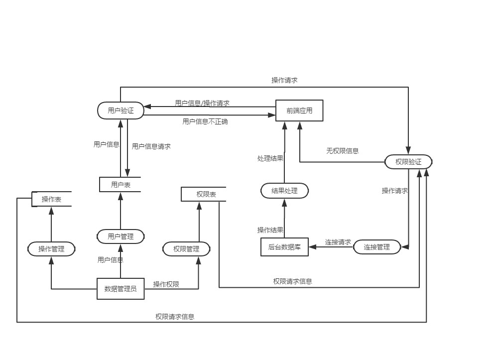 数据流图_个人博客系统数据流图-CSDN博客