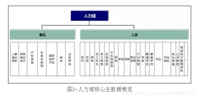 【数据标准】人力资源域的数据治理及标准化建设思路_hr主数据-CSDN博客