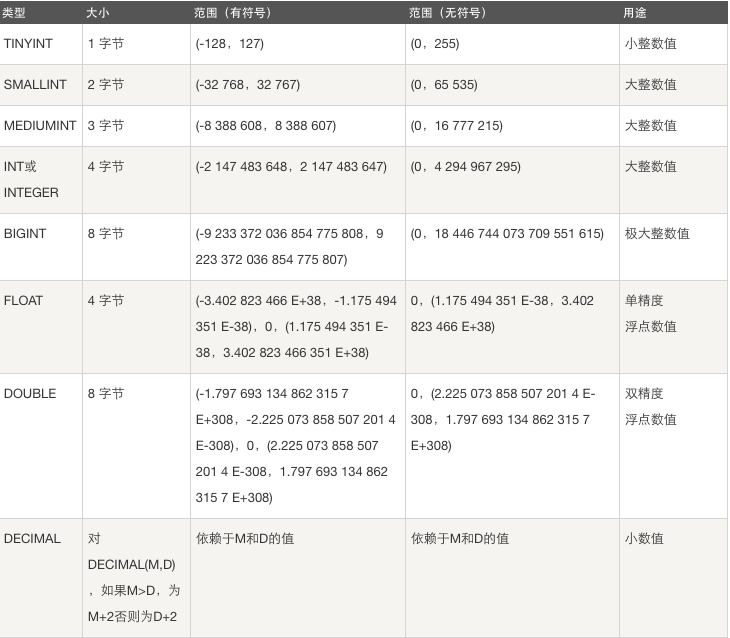 MySQL basic review (3): data types in the database - Programmer Sought