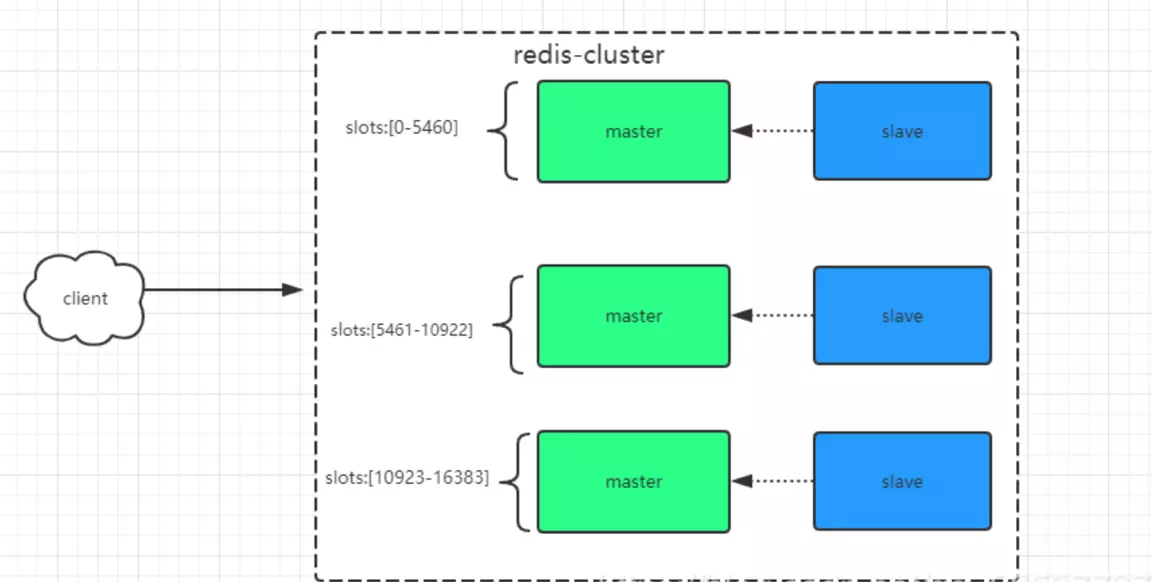 Redis connect. Redis кластер. Redis кластер схема. Топологии Redis кластеров. Схема кластерного развертывания Redis.