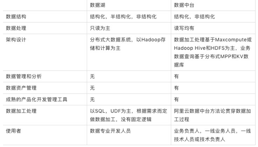 详解阿里云数据中台，一篇文章全面了解大数据“网红”