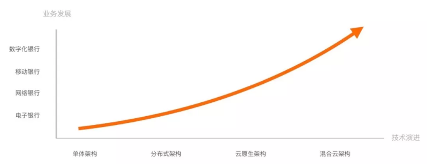 云原生时代，蚂蚁金服公开了新的金融混合云架构