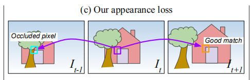 当中间的源图分别投影到两个相邻时刻的目标图中时，图示中上一时刻t-1的位置被树遮挡了（青绿色框），下一时刻t+1的位置没有遮挡