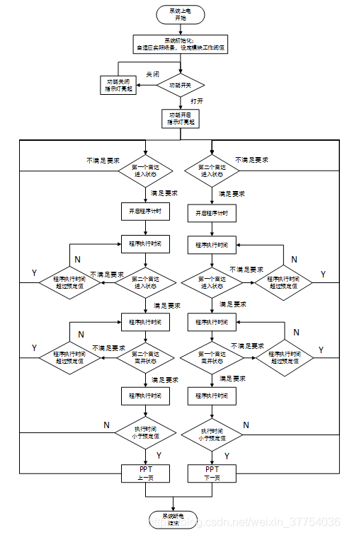 图3.1 系统工作流程图