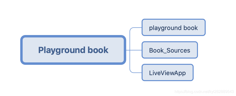 图1：Playground book结构