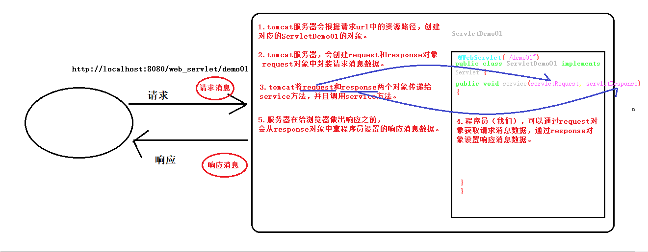 Request原理_体系结构_获取请求行数据_request的实现原理-CSDN博客