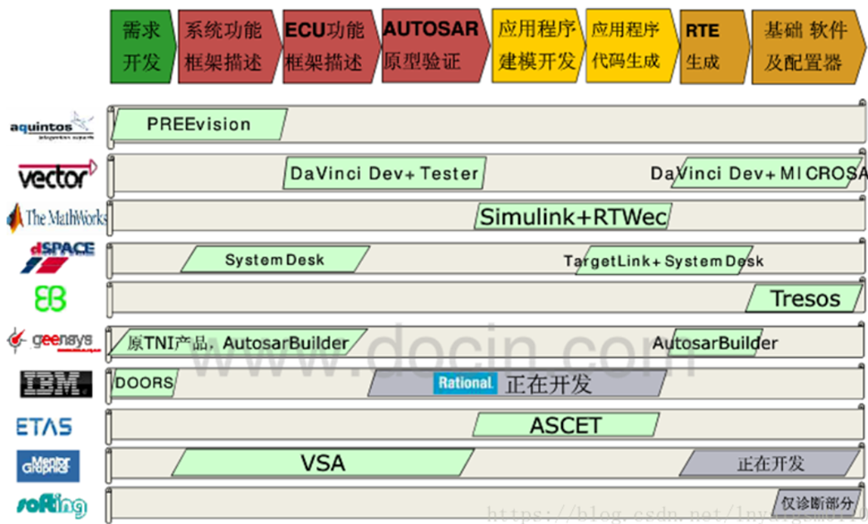 Autosar软件架构及COM stack --资料整理_autosar com stack-CSDN博客
