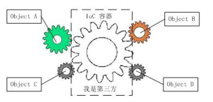 spring -- 控制反转IOC
