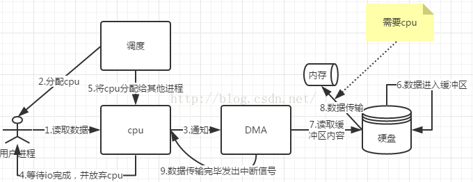 零拷贝是什么_file.copy()