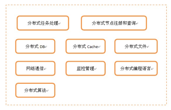 集群、分布式、负载均衡区别与联系