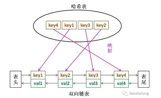 LRU缓存