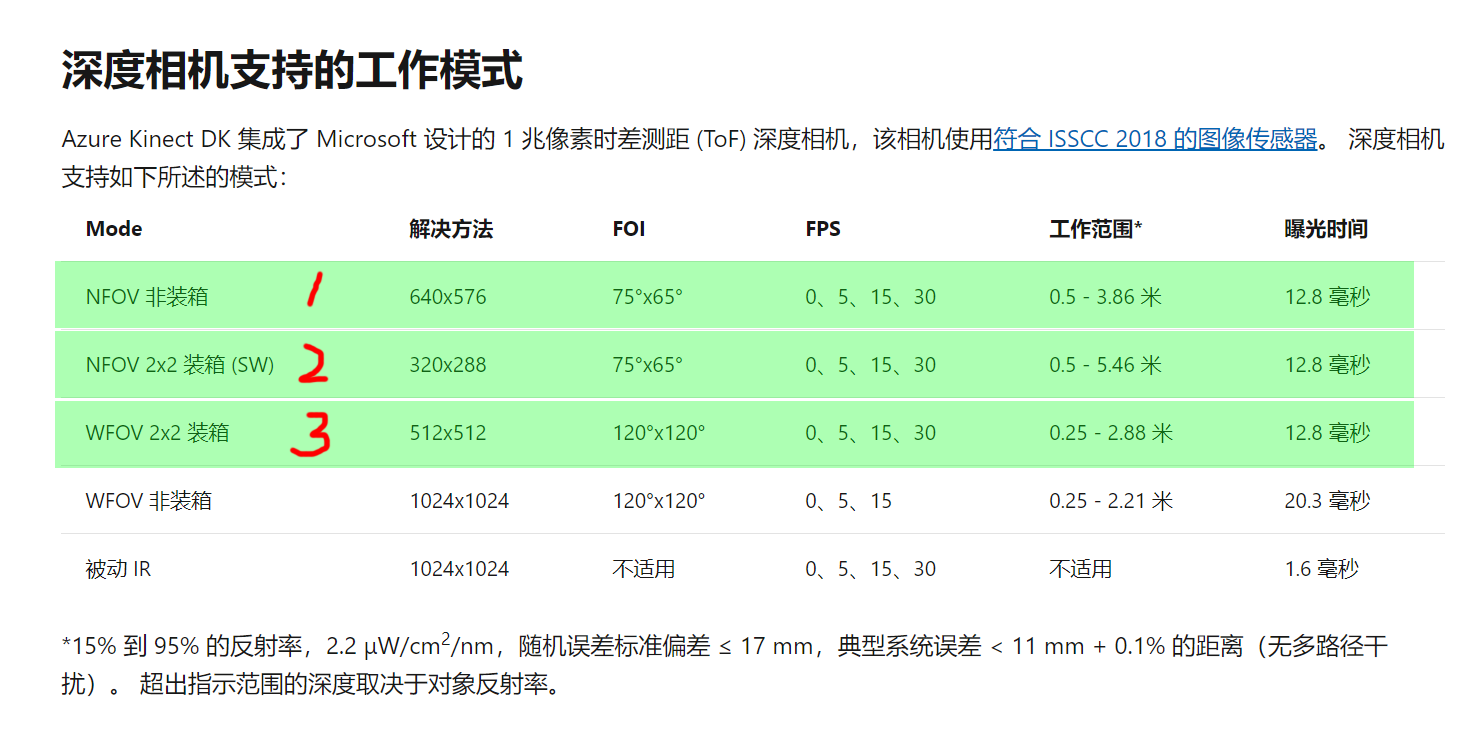 Azure Kinect DK 人体跟踪之深度摄像头识别范围_kinect相机拍摄距离内的覆盖面积-CSDN博客