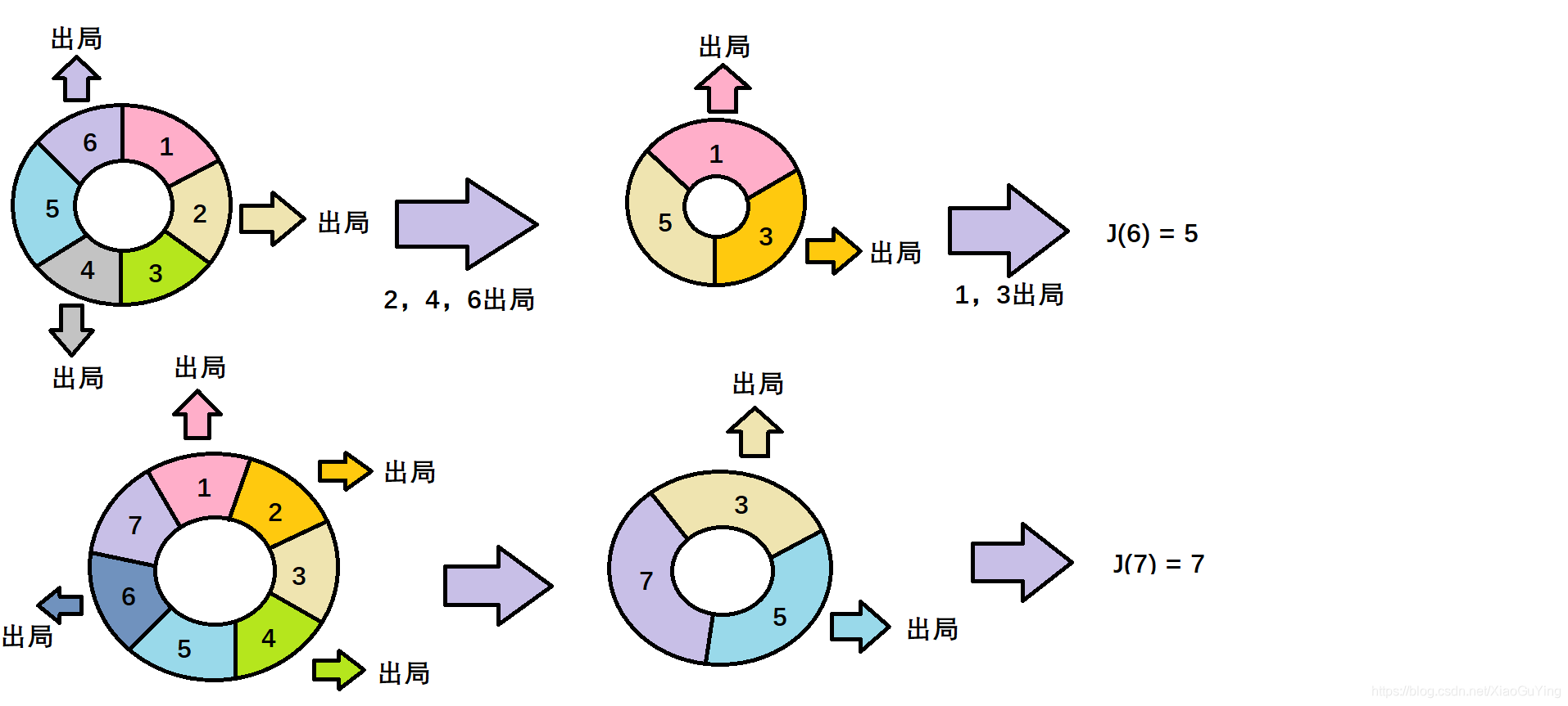 约瑟夫斯问题的求解