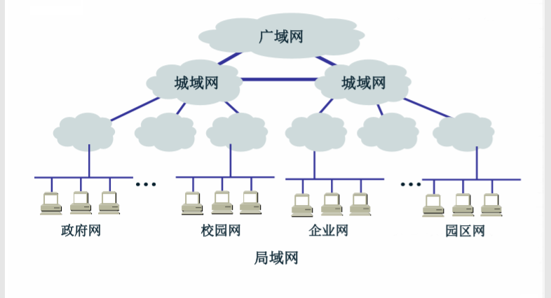 广域网(wan) 覆盖范围一般在数百公里以上.