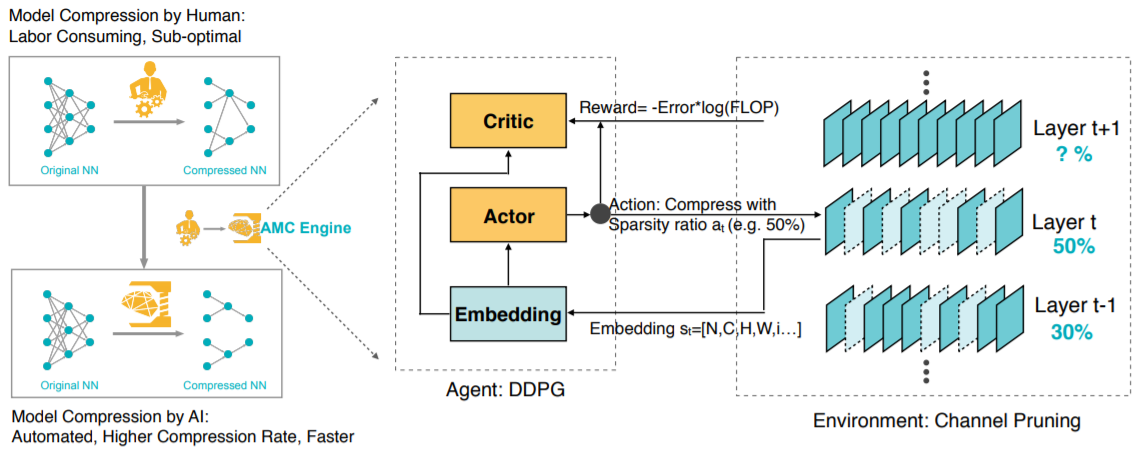 【论文笔记】AMC：AutoML for Model Compression and Acceleration on Mobile ...