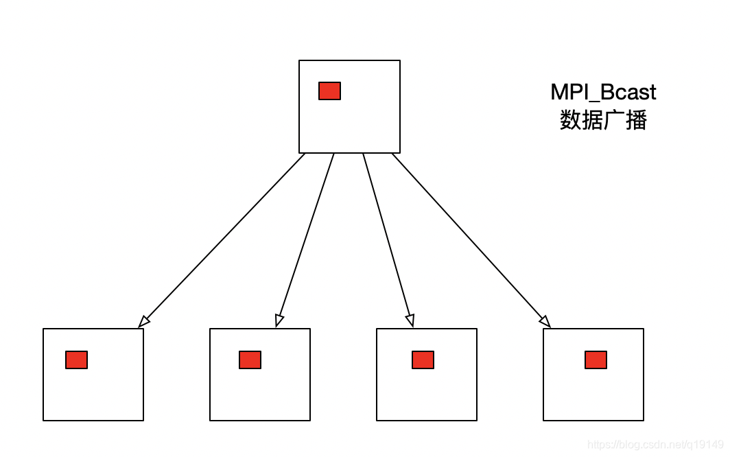 Mpi Stack MPI 学习笔记(二)——集合通信函数图解_mpi 集体函数图解-CSDN博客