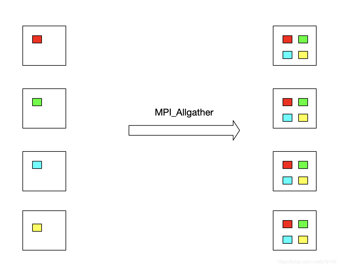mpipython: a streamlined python collective... MPI 学习笔记(二)——集合通信函数图解_集合通信 图解-CSDN博客