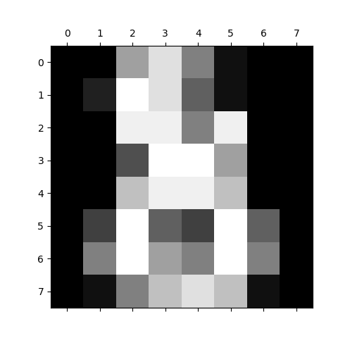 The difference between matshow and imshow in matplotlib - Programmer Sought