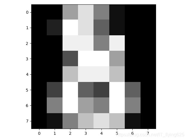 The difference between matshow and imshow in matplotlib - Programmer Sought