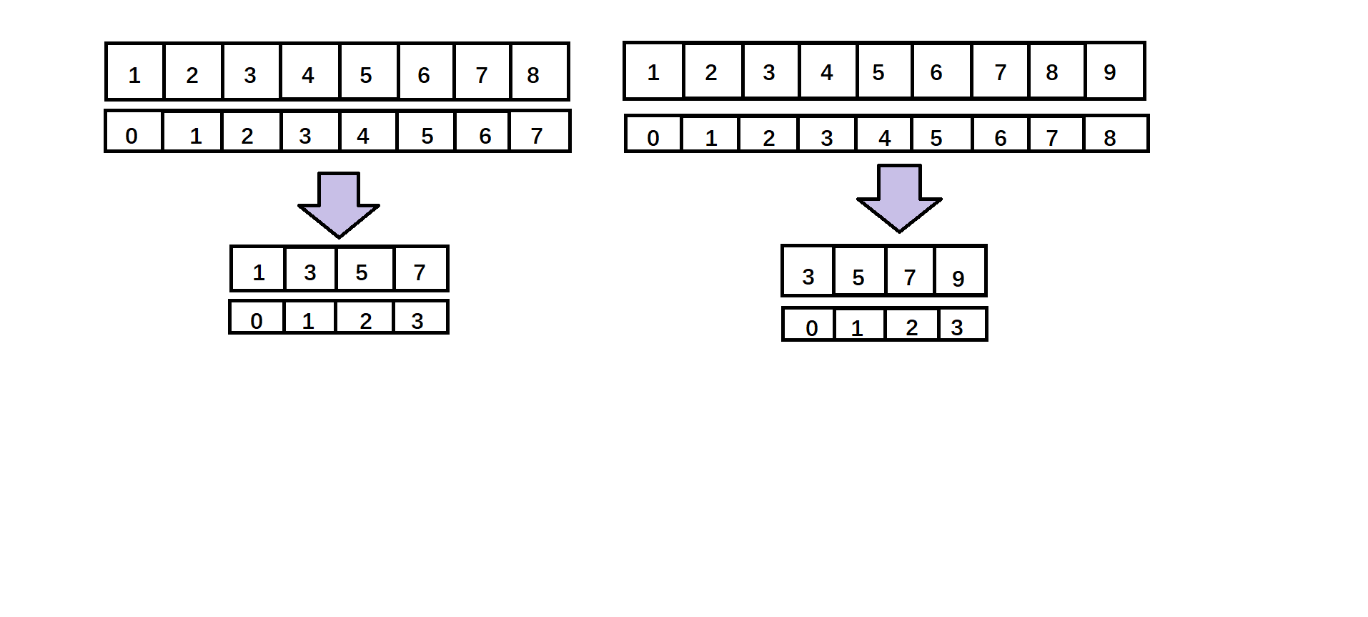 约瑟夫斯问题的数组表示