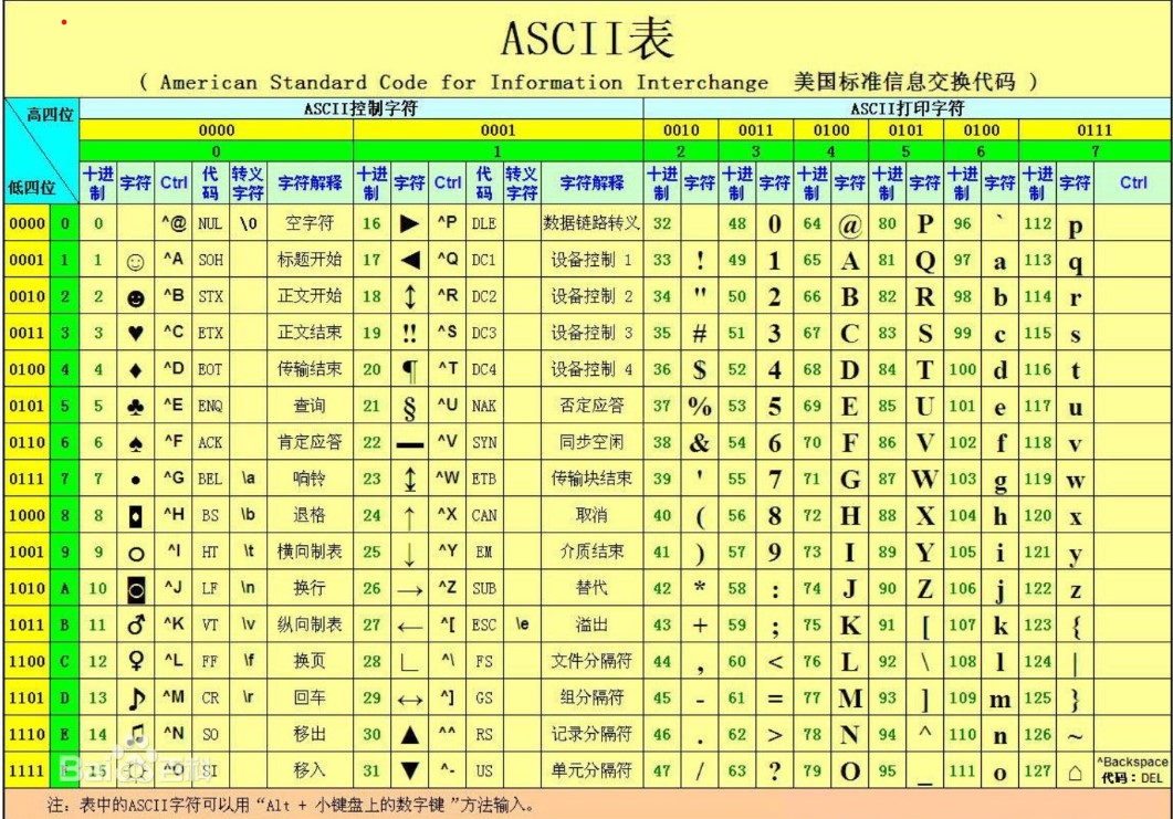 ASCII码表和转义字符表_转义字符ascii计算机-CSDN博客
