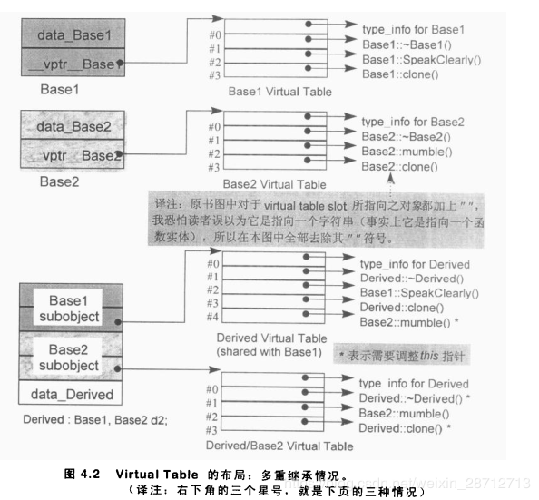 多重基类虚表配置