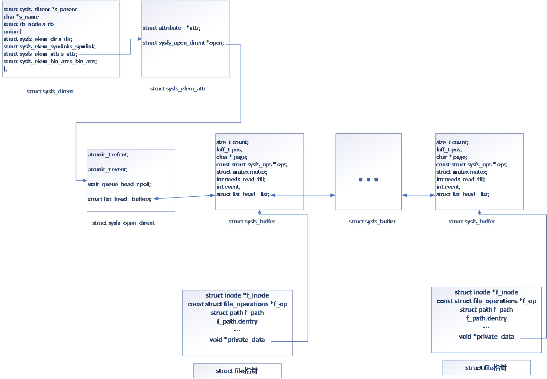 LINUX SYSFS file system analysis 2 sysfs file system related structure ...