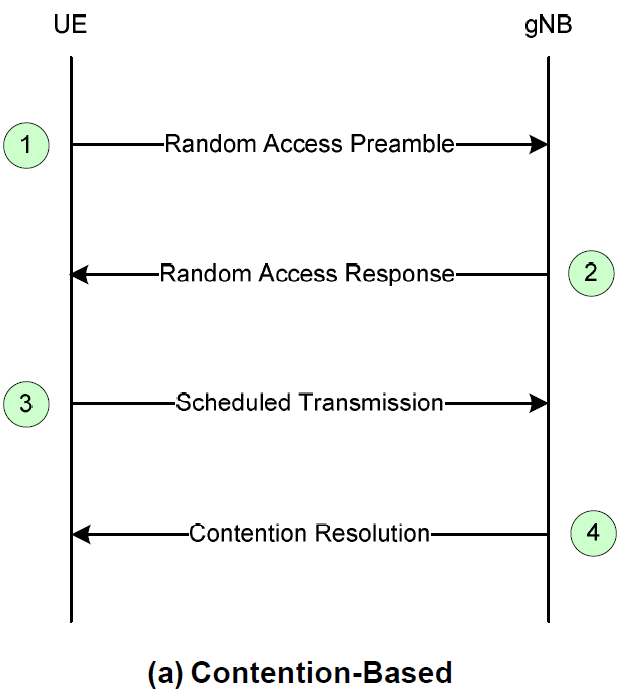 5G NR RACH random access procedure (1) - Overview - Programmer Sought