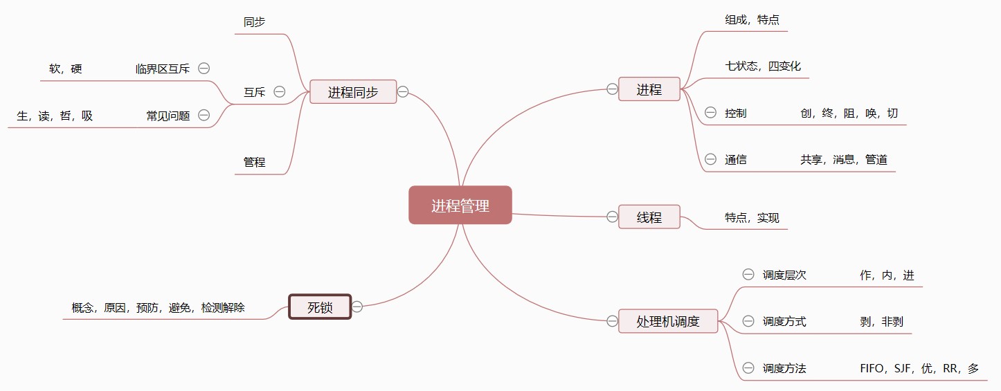 进程管理导图